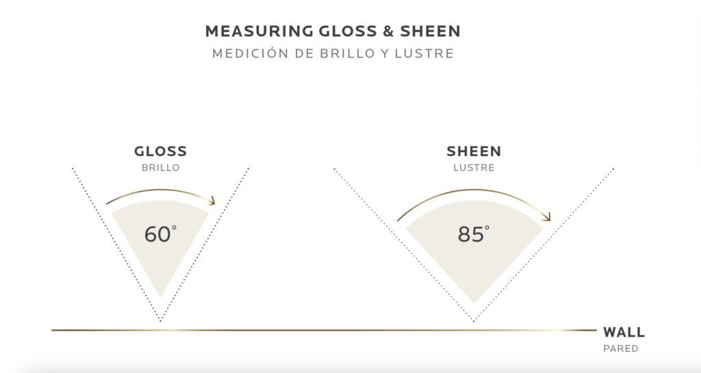 Sheen is measured at an 85 degree angle, while gloss is measured as a 60 degree angle.